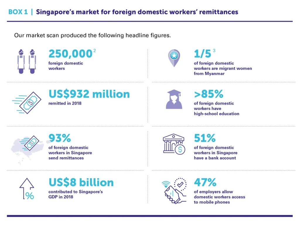 Box 1 - Singapore's market for foreign domestic workers' remittances