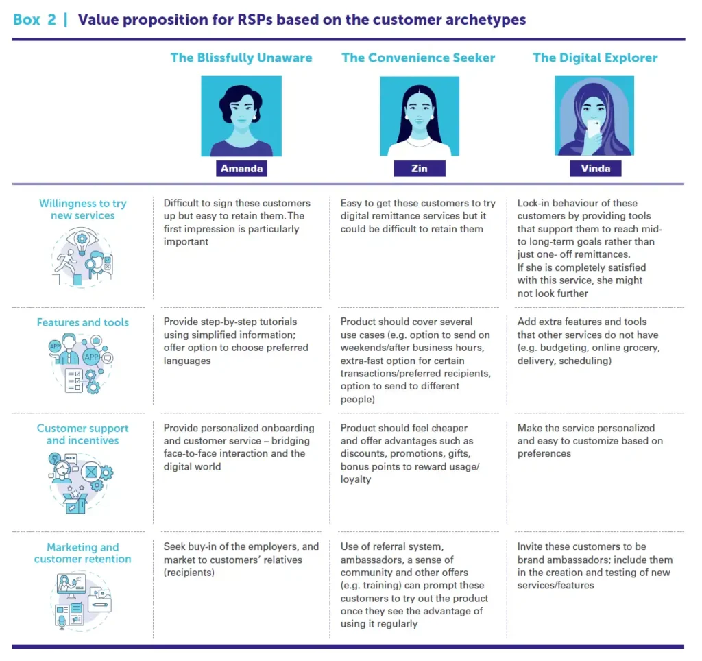Box 2 - Value proposition for RSPs based on the customer archetypes