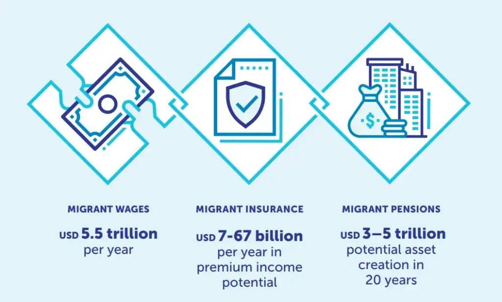 Insurance and Pensions: Charting the Path for Migrant Financial Resilience